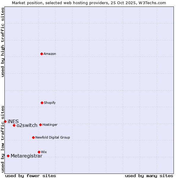 Market position of o2switch vs. Metaregistrar vs. iNES