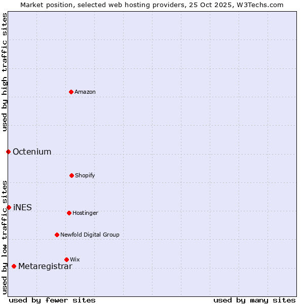 Market position of Metaregistrar vs. iNES vs. Octenium