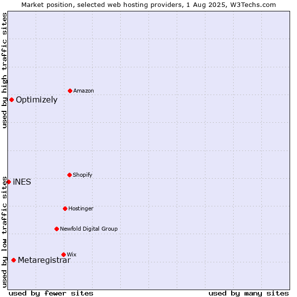Market position of Metaregistrar vs. Optimizely vs. iNES
