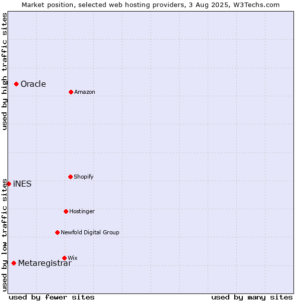 Market position of Oracle vs. Metaregistrar vs. iNES