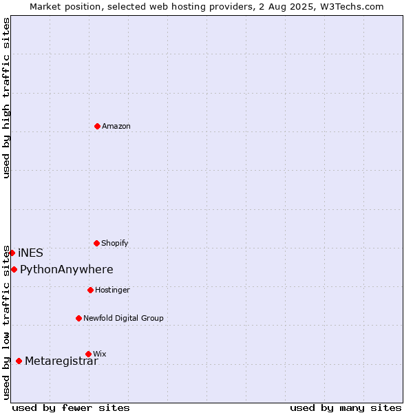 Market position of Metaregistrar vs. PythonAnywhere vs. iNES