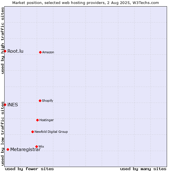 Market position of Metaregistrar vs. iNES vs. Root.lu