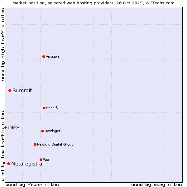 Market position of Summit vs. Metaregistrar vs. iNES
