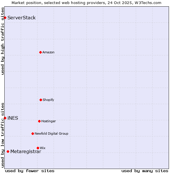 Market position of Metaregistrar vs. iNES vs. ServerStack
