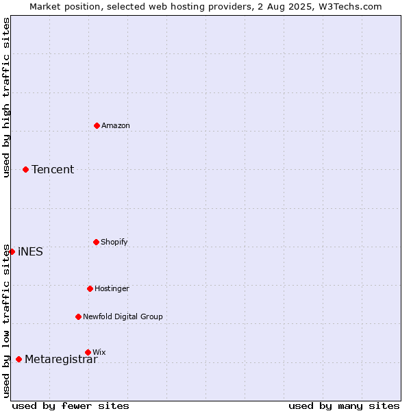 Market position of Tencent vs. Metaregistrar vs. iNES