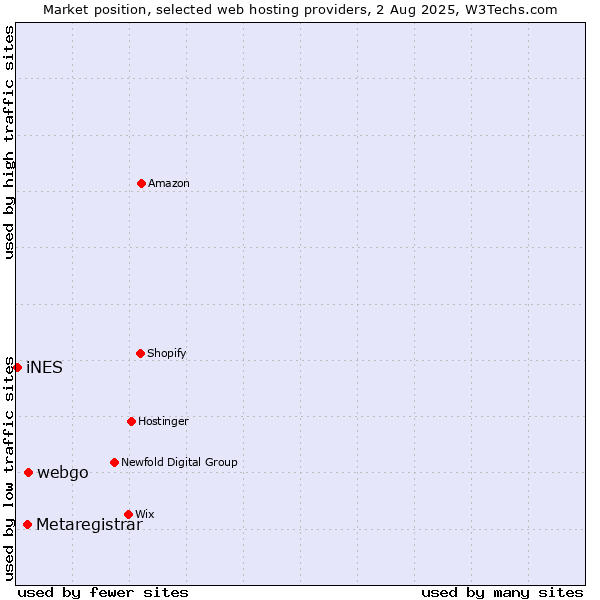 Market position of webgo vs. Metaregistrar vs. iNES
