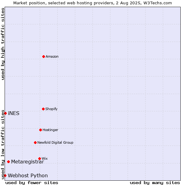 Market position of Metaregistrar vs. iNES vs. Webhost Python