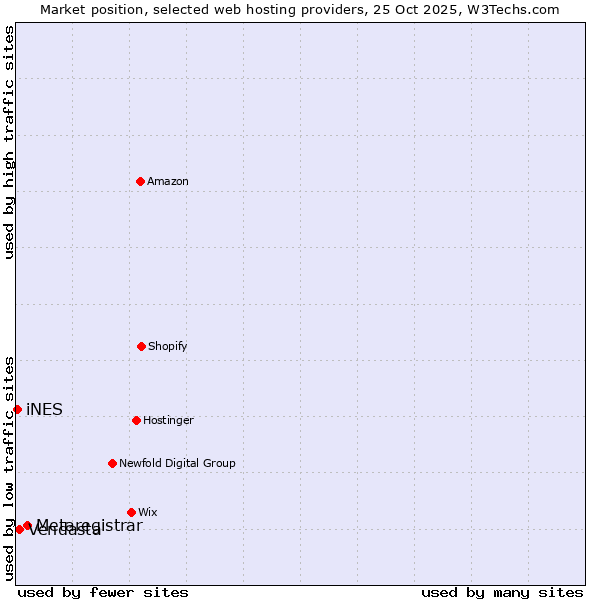 Market position of Metaregistrar vs. Vendasta vs. iNES