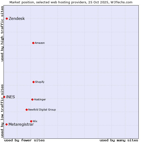Market position of Zendesk vs. Metaregistrar vs. iNES