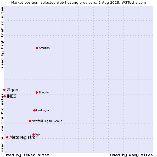 Market position of Metaregistrar vs. iNES vs. Ziggo