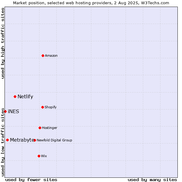 Market position of Netlify vs. Metrabyte vs. iNES