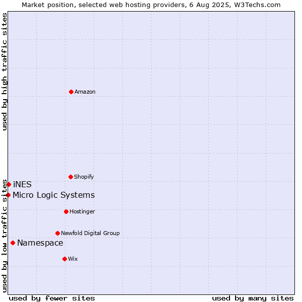 Market position of Namespace vs. iNES vs. Micro Logic Systems