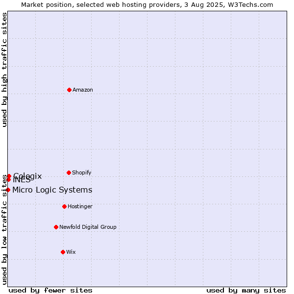 Market position of Cologix vs. iNES vs. Micro Logic Systems