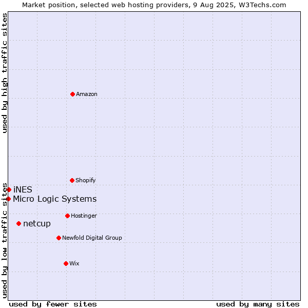 Market position of netcup vs. iNES vs. Micro Logic Systems