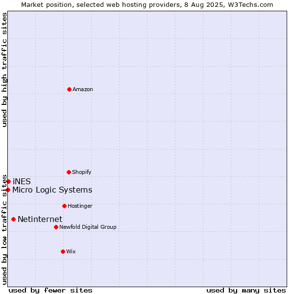 Market position of Netinternet vs. iNES vs. Micro Logic Systems