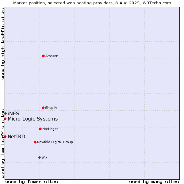 Market position of iNES vs. NetIRD vs. Micro Logic Systems