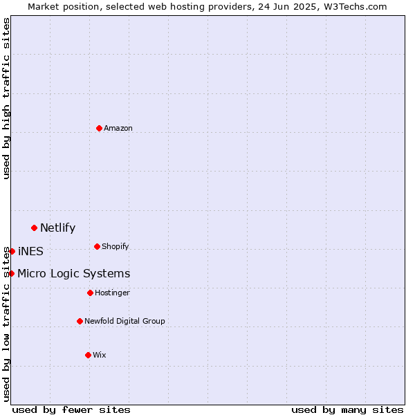 Market position of Netlify vs. iNES vs. Micro Logic Systems