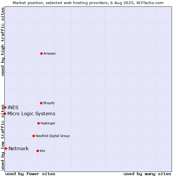 Market position of Netmark vs. iNES vs. Micro Logic Systems
