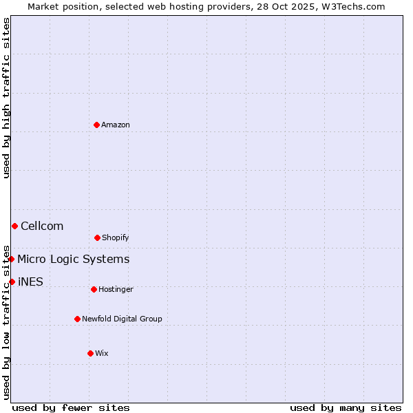 Market position of Cellcom vs. iNES vs. Micro Logic Systems