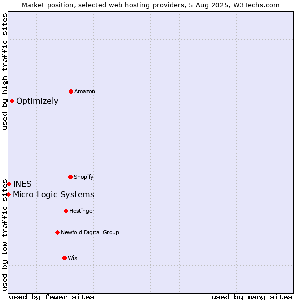 Market position of Optimizely vs. iNES vs. Micro Logic Systems