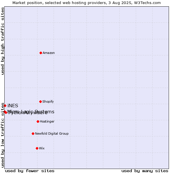 Market position of PythonAnywhere vs. iNES vs. Micro Logic Systems