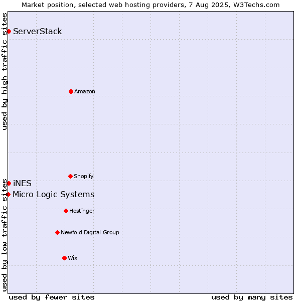 Market position of iNES vs. ServerStack vs. Micro Logic Systems