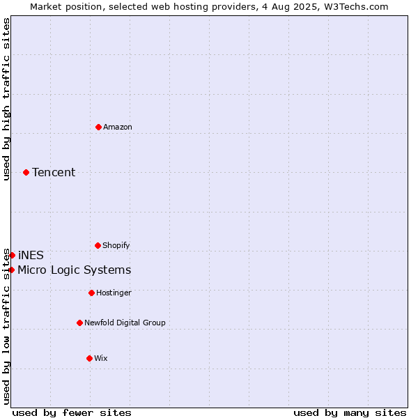 Market position of Tencent vs. iNES vs. Micro Logic Systems