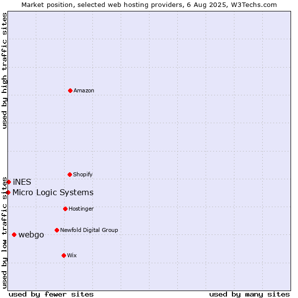 Market position of webgo vs. iNES vs. Micro Logic Systems