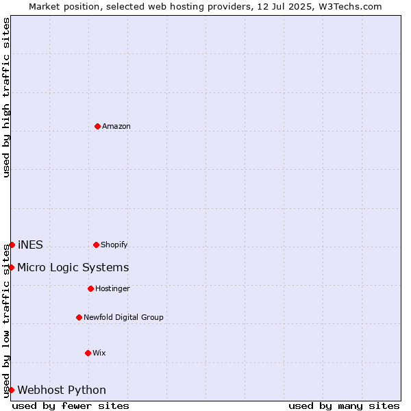 Market position of iNES vs. Webhost Python vs. Micro Logic Systems