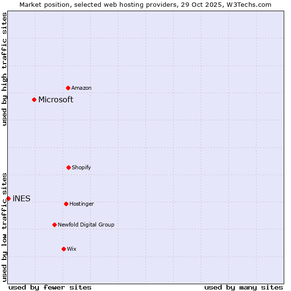 Market position of Microsoft vs. iNES