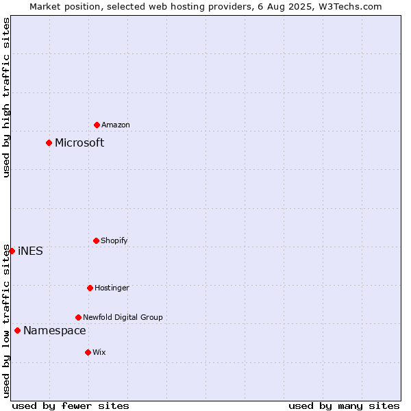 Market position of Microsoft vs. Namespace vs. iNES