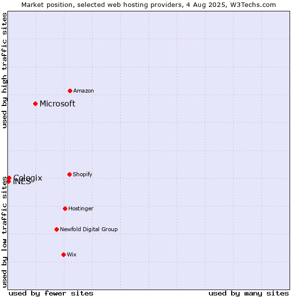 Market position of Microsoft vs. Cologix vs. iNES