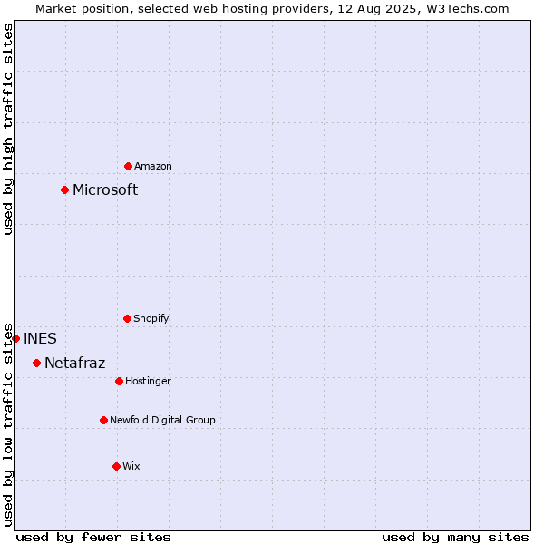 Market position of Microsoft vs. Netafraz vs. iNES
