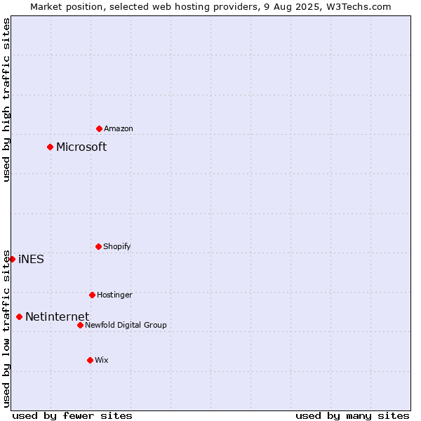 Market position of Microsoft vs. Netinternet vs. iNES