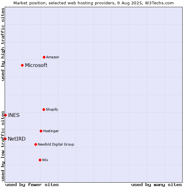 Market position of Microsoft vs. iNES vs. NetIRD