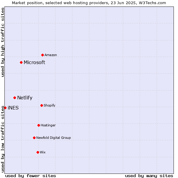 Market position of Microsoft vs. Netlify vs. iNES
