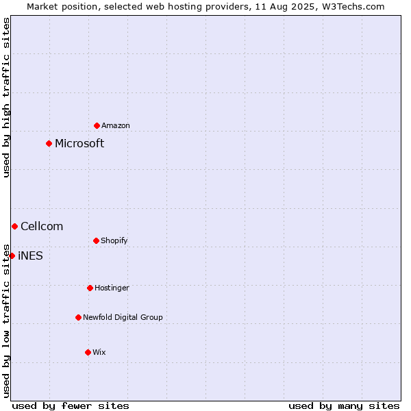Market position of Microsoft vs. Cellcom vs. iNES