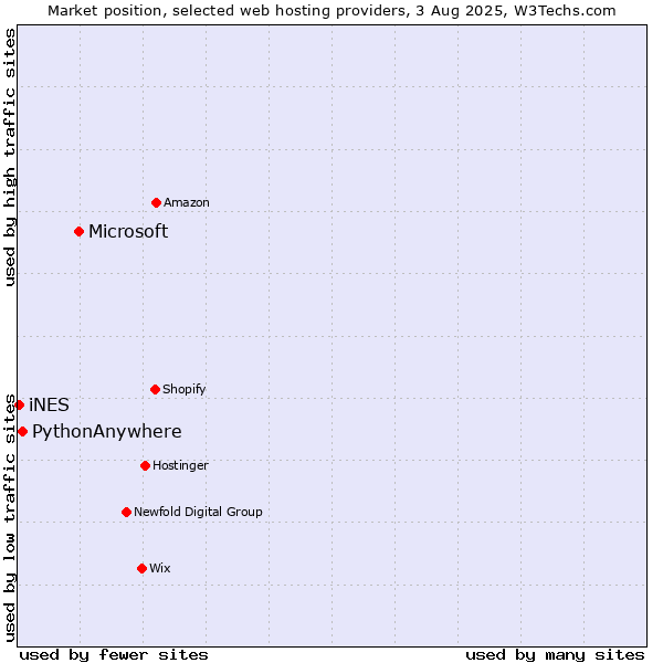 Market position of Microsoft vs. PythonAnywhere vs. iNES