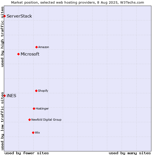Market position of Microsoft vs. iNES vs. ServerStack