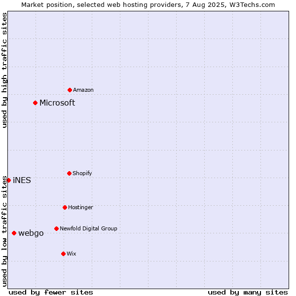 Market position of Microsoft vs. webgo vs. iNES