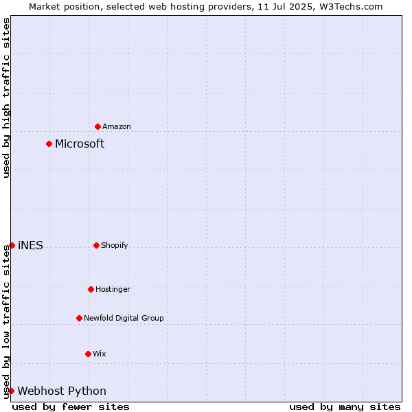 Market position of Microsoft vs. iNES vs. Webhost Python