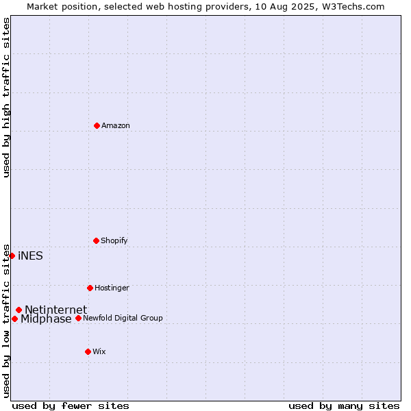 Market position of Netinternet vs. Midphase vs. iNES
