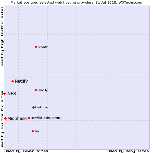 Market position of Netlify vs. Midphase vs. iNES