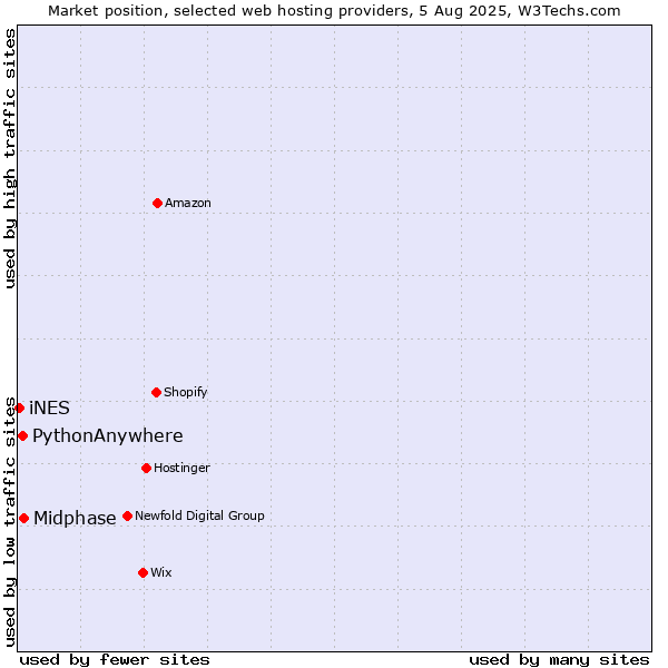 Market position of Midphase vs. PythonAnywhere vs. iNES