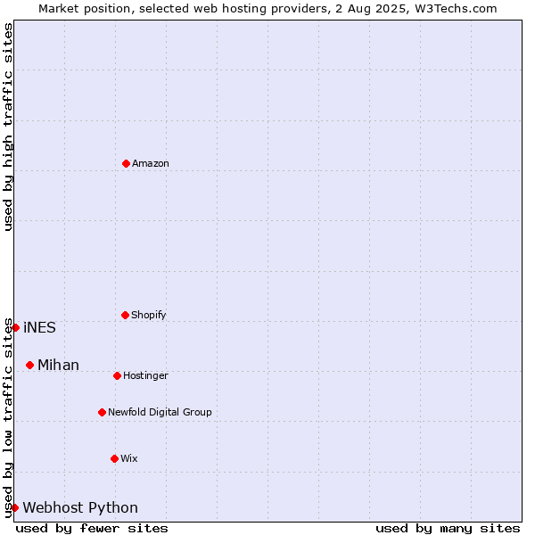 Market position of Mihan vs. iNES vs. Webhost Python