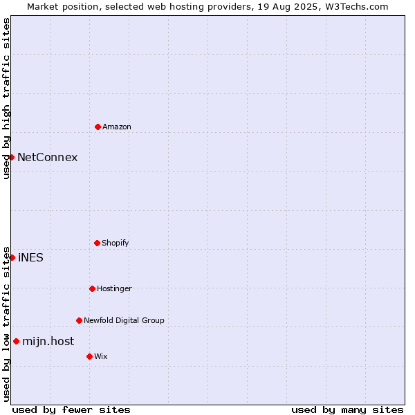 Market position of mijn.host vs. iNES vs. NetConnex