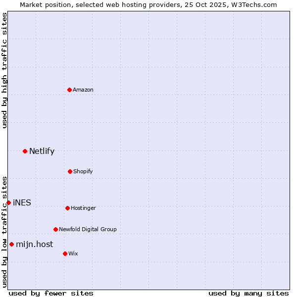 Market position of Netlify vs. mijn.host vs. iNES
