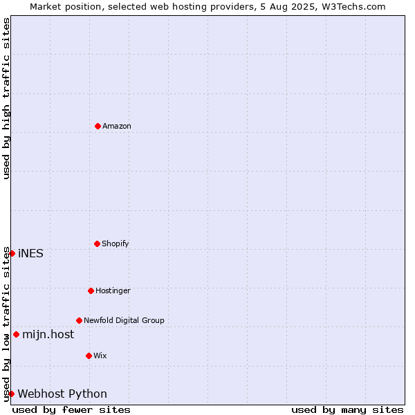 Market position of mijn.host vs. iNES vs. Webhost Python