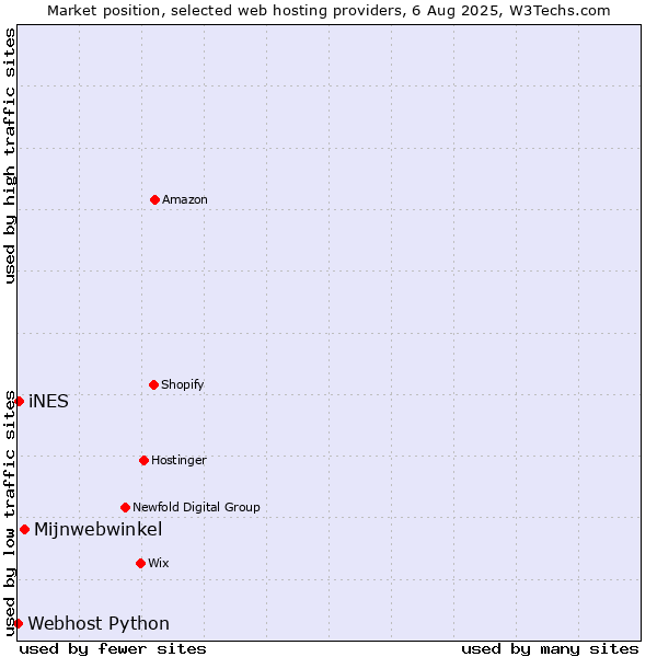 Market position of Mijnwebwinkel vs. iNES vs. Webhost Python