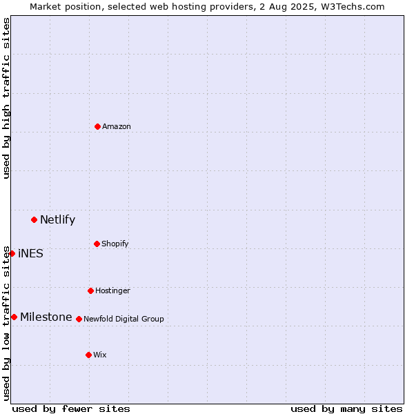 Market position of Netlify vs. Milestone vs. iNES